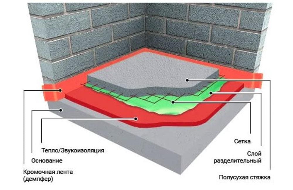 полусухая стяжка